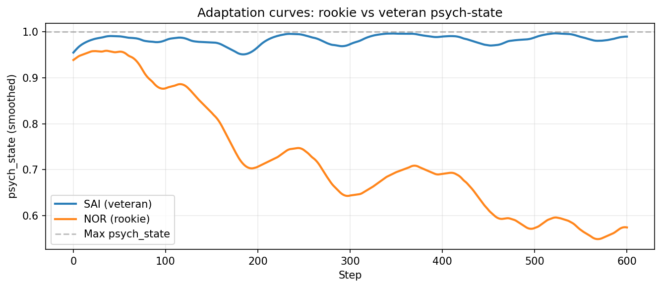 Psych state adaptation for SAI and ANT