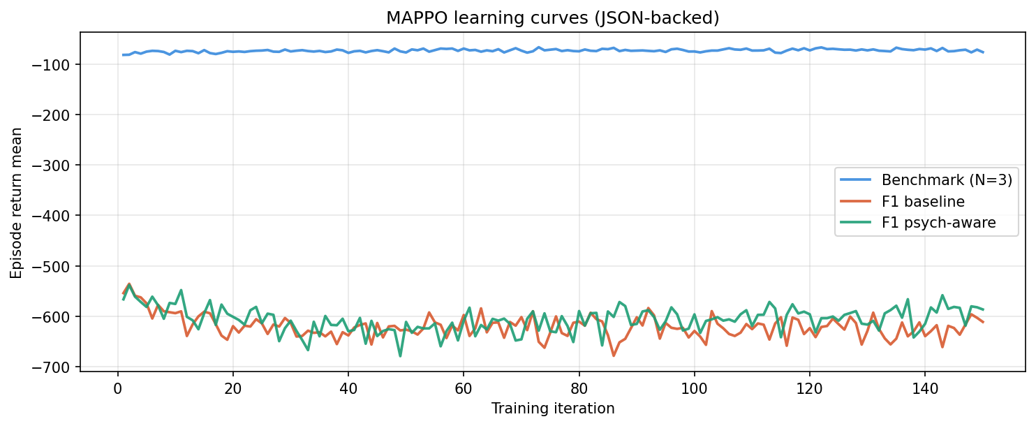 MAPPO learning curves for three runs