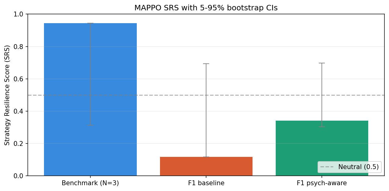 MAPPO SRS with bootstrap confidence intervals