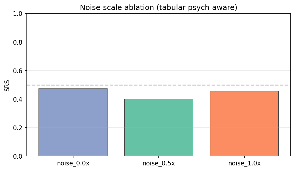 Noise scale ablation SRS