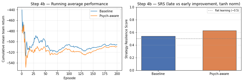 Cumulative mean return and SRS bars