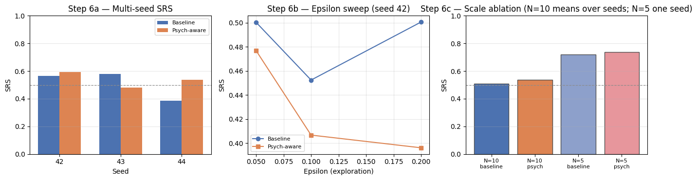 Multi-seed, epsilon, and team size ablations