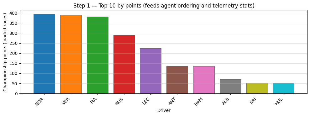Top 10 championship points bar chart